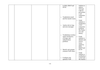 132
to DNS, DHCP and
HTTP
o Troubleshoot email
and file transfer issues
o Analyse device logs
and error messages
o Troubleshoot wireless
signal interference,
coverage, and
authentication
problems
o Identify and mitigate
common VoIP issues
o Configure and
optimize VoIP
students to
analyse
TCP and
UDP for
performanc
e and
congestion
issues
o Guide
students to
troubleshoo
t TCP
connection
problems
like Packet
loss and
latency
o Guide
students to
identify and
resolve
issues
related to
DNS,
DHCP and
HTTP
o Guide
students to
troubleshoo
t email and
file transfer
 