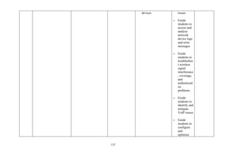 133
devices issues
o Guide
students to
access and
analyse
network
device logs
and error
messages
o Guide
students to
troubleshoo
t wireless
signal
interference
, coverage,
and
authenticati
on
problems
o Guide
students to
identify and
mitigate
VoIP issues
o Guide
students to
configure
and
optimize
 