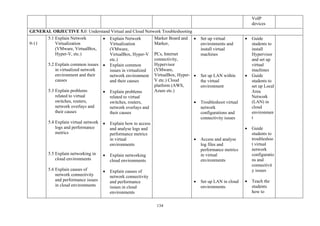 134
VoIP
devices
GENERAL OBJECTIVE 5.0: Understand Virtual and Cloud Network Troubleshooting
9-11
5.1 Explain Network
Virtualization
(VMware, VirtualBox,
Hyper-V, etc.)
5.2 Explain common issues
in virtualized network
environment and their
causes
5.3 Explain problems
related to virtual
switches, routers,
network overlays and
their causes
5.4 Explain virtual network
logs and performance
metrics
5.5 Explain networking in
cloud environments
5.6 Explain causes of
network connectivity
and performance issues
in cloud environments
• Explain Network
Virtualization
(VMware,
VirtualBox, Hyper-V
etc.)
• Explain common
issues in virtualized
network environment
and their causes
• Explain problems
related to virtual
switches, routers,
network overlays and
their causes
• Explain how to access
and analyse logs and
performance metrics
in virtual
environments
• Explain networking
cloud environments
• Explain causes of
network connectivity
and performance
issues in cloud
environments
Marker Board and
Marker,
PCs, Internet
connectivity,
Hypervisor
(VMware,
VirtualBox, Hyper-
V etc.) Cloud
platform (AWS,
Azure etc.)
• Set up virtual
environments and
install virtual
machines
• Set up LAN within
the virtual
environment
• Troubleshoot virtual
network
configurations and
connectivity issues
• Access and analyse
log files and
performance metrics
in virtual
environments
• Set up LAN in cloud
environments
• Guide
students to
install
Hypervisor
and set up
virtual
machines
• Guide
students to
set up Local
Area
Network
(LAN) in
cloud
environmen
t
• Guide
students to
troubleshoo
t virtual
network
configuratio
ns and
connectivit
y issues
• Teach the
students
how to
 