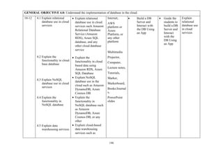 146
GENERAL OBJECTIVE 4.0: Understand the implementation of database in the cloud.
10-12 4.1 Explain relational
database use in cloud
services
4.2 Explain the
functionality in cloud
base database
4.3 Explain NoSQL
database use in cloud
services
4.4 Explain the
functionality in
NoSQL database
4.5 Explain data
warehousing services
• Explain relational
database use in cloud
services such Amazon
Relational Database
Service (Amazon
RDS), Azure SQL
database, and any
other cloud database
service
• Explain the
functionality in cloud
based data using
Amazon RDS, Azure
SQL Database
• Explain NoSQL
database use in the
cloud such as Amazon
DynamoDB, Azure
Cosmos DB
• Explain the
functionality in
NoSQL database such
as Amazon
DynamoDB, Azure
Cosmos DB, or any
other
• Explain cloud-based
data warehousing
services such as
Internet,
AWS
platform or
Azure
Platform, or
any other
platform
Multimedia
Projector,
Computer,
Lecture notes,
Tutorials,
Marker,
Markerboard,
Books/Journal
s,
PowerPoint
slides
• Build a DB
Server and
Interact with
the DB Using
an App
• Guide the
students to
build a DB
Server and
Interact
with the
DB Using
an App
Explain
relational
database use
in cloud
services
 