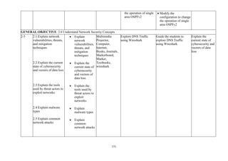 151
the operation of single
area OSPFv2
• Modify the
configuration to change
the operation of single
area OSPFv2
GENERAL OBJECTIVE: 2.0 Understand Network Security Concepts
2-3 2.1 Explain network
vulnerabilities, threats,
and mitigation
techniques
2.2 Explain the current
state of cybersecurity
and vectors of data loss
2.3 Explain the tools
used by threat actors to
exploit networks
2.4 Explain malware
types
2.5 Explain common
network attacks
• Explain
network
vulnerabilities,
threats, and
mitigation
techniques
• Explain the
current state of
cybersecurity
and vectors of
data loss
• Explain the
tools used by
threat actors to
exploit
networks
• Explain
malware types
• Explain
common
network attacks
Multimedia
Projector,
Computer,
Internet,
Books, Journals,
Markerboard,
Marker,
Textbooks,
wireshark
Explore DNS Traffic
using Wireshark
Guide the students to
explore DNS Traffic
using Wireshark
Explain the
current state of
cybersecurity and
vectors of data
loss
 