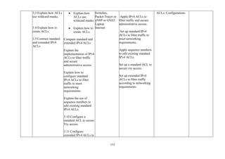 153
3.3 Explain how ACLs
use wildcard masks.
3.4 Explain how to
create ACLs.
3.5 Contrast standard
and extended IPv4
ACLs
• Explain how
ACLs use
wildcard masks.
• Explain how to
create ACLs.
Compare standard and
extended IPv4 ACLs
Explain the
implementation of IPv4
ACLs to filter traffic
and secure
administrative access.
Explain how to
configure standard
IPv4 ACLs to filter
traffic to meet
networking
requirements.
Explain the use of
sequence numbers to
edit existing standard
IPv4 ACLs.
3.10 Configure a
standard ACL to secure
Vty access.
3.11 Configure
extended IPv4 ACLs to
Switches,
Packet Tracer or
eNSP or GNS3,
Laptop
Internet
Apply IPv4 ACLs to
filter traffic and secure
administrative access.
Set up standard IPv4
ACLs to filter traffic to
meet networking
requirements.
Apply sequence numbers
to edit existing standard
IPv4 ACLs.
Set up a standard ACL to
secure vty access.
Set up extended IPv4
ACLs to filter traffic
according to networking
requirements.
ACLs- Configurations
 