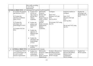 154
filter traffic according
to networking
requirements.
GENERAL OBJECTIVE: 4.0 Understand NAT and PAT for IPv4 and IPv6
6 4.1 Explain the purpose
and function of NAT
4.2 Explain the
operation of different
types of NAT.
4.3 Explain the
advantages and
disadvantages of NAT
4.5 Explain NAT for
IPv6.
• Explain NAT
services on
edge router to
provide IPv4
address
scalability.
• Explain the
purpose and
function of
NAT
• Explain the
operation of
different types
of NAT.
• Explain the
advantages and
disadvantages
of NAT
• Explain NAT
for IPv6.
Multimedia
Projector,
Routers and
Switches,
Packet Tracer or
eNSP or GNS3,
Laptop
Internet
Books, Journals,
Markerboard,
Marker,
Textbooks
Configure:
Static NAT
Dynamic NAT and
PAT
NAT for IPv4
Set up static NAT using
the CLI.
Guide the students to
configure:
Static NAT
Dynamic NAT and
PAT
NAT for IPv4
Set up static NAT using
the CLI.
Explain the
advantages and
disadvantages of
NAT
• GENERAL OBJECTIVE: 5.0 Understand WAN Concepts
7 5.1 Explain how WAN
access technologies can
be used to satisfy
business requirements
• Explain how
WAN access
technologies
can be used to
Multimedia
Projector, Laptop
Internet
Books, Journals,
Markerboard,
Conduct a Research on
Broadband Internet
Access Technologies
WAN Concepts
Guide the students to
Research Broadband
Internet Access
Technologies
WAN Concepts
Explain how
WANs operate.
 