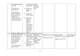 155
5.2 Explain the purpose
of WAN
5.3 Explain how
WANs operate.
5.4 Differentiate
between traditional
WAN connectivity,
modern WAN
connectivity, and
internet-based WAN
connectivity options.
satisfy business
requirements
• Explain the
purpose of a
WAN
• Explain how
WANs operate.
• Discuss the
differences
between
traditional
WAN
connectivity,
modern WAN
connectivity,
and internet-
based WAN
connectivity
options.
Marker,
Textbooks,
TeraTerm,
Putty
• GENERAL OBJECTIVE: 6.0 Understand VPN and IPsec Concepts
8 6.1 Explain how VPNs
and IPsec secure site-
to-site and remote
access connectivity.
6.2 Explain the
benefits of VPN
technology.
6.3 Explain different
types of VPNs
• Explain how
VPNs and IPsec
secure site-to-
site and remote
access
connectivity.
• Explain the
benefits of VPN
technology.
Multimedia
Projector, Laptop
Internet
Books, Journals,
Markerboard,
Marker,
Textbooks.t
Configure site to site VPN
Configure remote VPN
Guide students to:
Configure site to site VPN
Configure remote VPN
Explain different
types of VPNs
 
