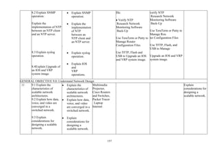 157
8.2 Explain SNMP
operation.
Explain the
implementation of NTP
between an NTP client
and an NTP server.
8.3 Explain syslog
operation.
8.4Explain Upgrade of
an IOS and VRP
system image.
• Explain SNMP
operation.
• Explain the
implementation
of NTP
between an
NTP client and
an NTP server.
.
• Explain syslog
operation.
• Explain IOS
and
VRP
operations.
file.
• Verify NTP
Research Network
Monitoring Software
Back-Up
Use TeraTerm or Putty to
Manage Router
Configuration Files
Use TFTP, Flash and
USB to Upgrade an IOS
and VRP system image.
verify NTP
Research Network
Monitoring Software
Back-Up
Use TeraTerm or Putty to
Manage Rou
ter Configuration Files
Use TFTP, Flash, and
USB to Manage
Upgrade an IOS and VRP
system image.
GENERAL OBJECTIVE 9.0: Understand Network Design
11 9.1 Explain the
characteristics of
scalable network
architectures.
9.2 Explain how data,
voice, and video are
converged in a
switched network.
9.3 Explain
considerations for
designing a scalable
network.
• Explain the
characteristics of
scalable network
architectures.
• Explain how data,
voice, and video
are converged in a
switched network.
• Explain
considerations for
designing a
scalable network.
Multimedia
Projector,
Cisco Routers
and Switches,
Packet Tracer
Laptop
Internet
Explain
considerations for
designing a
scalable network.
 