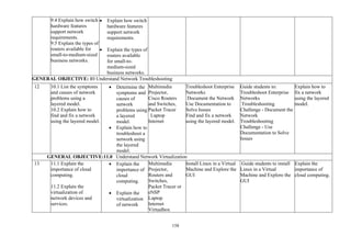 158
9.4 Explain how switch
hardware features
support network
requirements.
9.5 Explain the types of
routers available for
small-to-medium-sized
business networks.
• Explain how switch
hardware features
support network
requirements.
• Explain the types of
routers available
for small-to-
medium-sized
business networks.
GENERAL OBJECTIVE: 10 Understand Network Troubleshooting
12 10.1 List the symptoms
and causes of network
problems using a
layered model.
10.2 Explain how to
find and fix a network
using the layered model.
• Determine the
symptoms and
causes of
network
problems using
a layered
model.
• Explain how to
troubleshoot a
network using
the layered
model.
Multimedia
Projector,
Cisco Routers
and Switches,
Packet Tracer
Laptop
Internet
Troubleshoot Enterprise
Networks
Document the Network
Use Documentation to
Solve Issues
Find and fix a network
using the layered model.
Guide students to:
Troubleshoot Enterprise
Networks
Troubleshooting
Challenge - Document the
Network
Troubleshooting
Challenge - Use
Documentation to Solve
Issues
Explain how to
fix a network
using the layered
model.
GENERAL OBJECTIVE:11.0 Understand Network Virtualization
13 11.1 Explain the
importance of cloud
computing.
11.2 Explain the
virtualization of
network devices and
services.
• Explain the
importance of
cloud
computing.
• Explain the
virtualization
of network
Multimedia
Projector,
Routers and
Switches,
Packet Tracer or
eNSP
Laptop
Internet
Virtualbox
Install Linux in a Virtual
Machine and Explore the
GUI
Guide students to install
Linux in a Virtual
Machine and Explore the
GUI
Explain the
importance of
cloud computing.
 