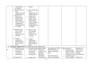 16
interconnect to
the internet.
1.6 Explain the four
basic
requirements of a
reliable network.
1.7 Outline how
trends such as
BYOD, online
collaboration,
video, and cloud
computing are
changing the way
we interact
1.8 Explain some
basic security
threats and
solutions for all
networks
1.9 Outline
employment
opportunities in
the networking
field
internet.
• Describe the four
basic
requirements of a
reliable network.
• Explain how
trends such as
BYOD, online
collaboration,
video, and cloud
computing are
changing the way
we interact
• Identify some
basic security
threats and
solution for all
networks
• Explain
employment
opportunities in
the networking
field
• GENERAL OBJECTIVE 2.0: Understand protocols and models
3-4
2.1 Outline the types
of rules that are
necessary to
successfully
communicate.
2.2 Narrate why
• Describe the types
of rules that are
necessary to
successfully
communicate.
• Explain why
Multi-media
Projector,
Lecture notes,
Tutorials,
Pictorials
Wireshark
packet tracer or
Investigate the TCP/IP
and OSI Models in
Action using packet
tracer
Install Wireshark to
view network traffic.
Guide students to;
• Investigate the
TCP/IP and OSI
Models in Action
using packet tracer
• Install Wireshark
to view Network
Explain why
protocols are
necessary in
network
communication
Explain the
 
