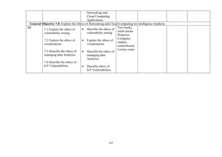 167
Networking and
Cloud Computing
Applications
General Objective 7.0: Explore the Ethics of Networking and Cloud Computing for intelligence Analysis
14
7.1 Explain the ethics of
vulnerability testing
7.2 Explain the ethics of
visualizations
7.3 Describe the ethics of
managing data Analytics
7.4 Describe the ethics of
IoT Vulnerabilities
• Describe the ethics of
vulnerability testing
• Explain the ethics of
visualizations
• Describe the ethics of
managing data
Analytics
• Describe ethics of
IoT Vulnerabilities
Text books,
multi-media
Projector,
Computer,
marker,
markerboard,
Lecture notes
 