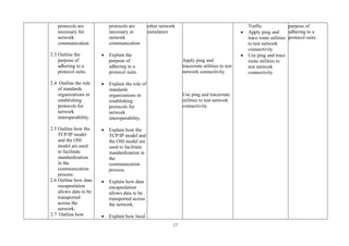 17
protocols are
necessary for
network
communication
2.3 Outline the
purpose of
adhering to a
protocol suite.
2.4 Outline the role
of standards
organizations in
establishing
protocols for
network
interoperability.
2.5 Outline how the
TCP/IP model
and the OSI
model are used
to facilitate
standardization
in the
communication
process.
2.6 Outline how data
encapsulation
allows data to be
transported
across the
network.
2.7 Outline how
protocols are
necessary in
network
communication
• Explain the
purpose of
adhering to a
protocol suite.
• Explain the role of
standards
organizations in
establishing
protocols for
network
interoperability.
• Explain how the
TCP/IP model and
the OSI model are
used to facilitate
standardization in
the
communication
process.
• Explain how data
encapsulation
allows data to be
transported across
the network.
• Explain how local
other network
simulators
Apply ping and
traceroute utilities to test
network connectivity
Use ping and traceroute
utilities to test network
connectivity
Traffic
• Apply ping and
trace route utilities
to test network
connectivity
• Use ping and trace
route utilities to
test network
connectivity
purpose of
adhering to a
protocol suite.
 