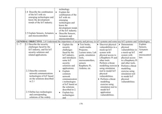 170
1.4 Describe the combination
of the IoT with six
emerging technologies and
know the development
trends of the IoT industry.
1.5 Explain Sensors, Actuators
and microcontrollers
technology.
• Explain the
combination of the
IoT with six
emerging
technologies and
know the
development trends
of the IoT industry.
• Describe Sensors,
Actuators and
microcontrollers
GENERAL OBJECTIVE: 2.0 Understand the importance of security and privacy in IoT systems and some key IoT systems and Technologies.
5 – 7 2.1 Describe the security
challenges faced by the
IoT industry, and list IoT
security solutions and
related applications.
2.2 Describe common
network communications
technologies of IoT based
on the solutions described
in 2.1
2.3 Define key technologies
and corresponding
solutions of the widely
• Explain the
security
challenges
faced by the
IoT industry,
and introduces
some IoT
security
solutions and
applications.
• Explain
common
network
communication
s technologies
of IoT based on
the solutions
described in 2.
• Explain key
technologies
and
• Text books,
multi-media
Projector,
Lecture notes, Lab
guide, simulation
tools,
microcontrollers,
sensors
Raspberry Pi,
Arduino, etc
• Discover physical
vulnerabilities in a
mock-up IoT
system with
physical access to
a Raspberry Pi and
other tools.
Perform a threat
modelling exercise
using simulation
tool to model IoT
physical
vulnerabilities.
• Perform a threat
modelling
exercise using
simulation tool to
model IoT
application
vulnerabilities.
• Demonstrate
physical
vulnerabilities in
a mock-up IoT
system with
physical access
to a Raspberry Pi
and other tools.
• Perform a threat
modelling
exercise using
simulation tool
to model IoT
physical
vulnerabilities.
Explain
Sensors,
Actuators
and
microcontrol
lers
 
