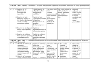 172
GENERAL OBJECTIVE 4.0: Understand IoT platforms, their positioning, capabilities, development process, and the role of operating systems
10 – 11 4.1 Describe the IoT
platforms, their
positioning and
capabilities
4.2 Describe the basic
knowledge required for
IoT platform development
and the secondary
development process.
4.3 Describe the development
history of IoT operating
systems
4.4 Describe the problems
faced by the IoT operating
systems and devices
Explain Describe the
IoT platforms, their
positioning and
capabilities
Explain the basic
knowledge required for
IoT platform
development and the
secondary
development process
Explain the
development history of
IoT operating systems
Explain the problems
faced by the IoT
operating systems and
devices
Text books, multi-
media
Projector,
Lecture notes, Lab
guide, simulation
tools,
microcontroller,
Python IDE
Raspberry Pi,
Arduino, etc
Use Python to create
a data pipeline to
acquire, manipulate
and visualize
sensor-generated
data
• Guide the
students to use
Python to create
a data pipeline
to acquire,
manipulate and
visualize
sensor-
generated data
GENERAL OBJECTIVE: 5.0 Understand essential concepts for device development, sensor technologies, the kernel framework and APIs of
Lite OS, and AT commands
12 – 14 5.1 Describe the features of
single-chip
microcomputer and
sensor technologies
required for device
development, kernel
framework, and APIs of
LiteOS.
5.2 Describe AT commands
used in communications
Explain the features of
single-chip
microcomputer and
sensor technologies
required for device
development, kernel
framework, and APIs
of LiteOS.
Explain AT commands
Text books, multi-
media
Projector,
Lecture notes, Lab
guide, simulation
tools,
microcontroller
(Raspberry Pi,
BearPi), LiteOS
Raspberry Pi,
• Use LiteOS
Studio to
develop IoT
devices and use
LiteOS to
control the IoT
development
board.
• Implement
device-cloud
• Demonstrate
how to use
LiteOS Studio
to develop IoT
devices and use
LiteOS to
control the IoT
development
board.
• Guide the
 