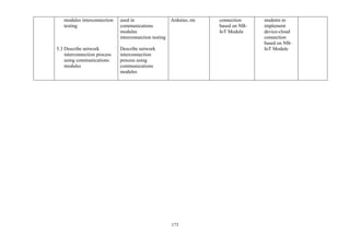 173
modules interconnection
testing
5.3 Describe network
interconnection process
using communications
modules
used in
communications
modules
interconnection testing
Describe network
interconnection
process using
communications
modules
Arduino, etc connection
based on NB-
IoT Module
students to
implement
device-cloud
connection
based on NB-
IoT Module
 