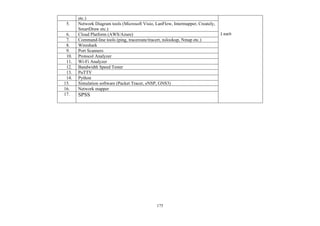 175
etc.)
1 each
5. Network Diagram tools (Microsoft Visio, LanFlow, Intermapper, Creately,
SmartDraw etc.)
6. Cloud Platform (AWS/Azure)
7. Command-line tools (ping, traceroute/tracert, nslookup, Nmap etc.)
8. Wireshark
9. Port Scanners
10. Protocol Analyzer
11. Wi-Fi Analyzer
12. Bandwidth Speed Tester
13. PuTTY
14. Python
15. Simulation software (Packet Tracer, eNSP, GNS3)
16. Network mapper
17. SPSS
 