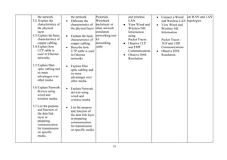 19
the network.
3.2 Explain the
characteristics of
the physical
layer.
3.3 Explain the basic
characteristics of
copper cabling.
3.4 Explain how
UTP cable is
used in Ethernet
networks.
3.5 Explain fiber
optic cabling and
its main
advantages over
other media.
3.6 Explain Network
devices using
wired and
wireless media.
3.7 List the purpose
and function of
the data link
layer in
preparing
communication
for transmission
on specific
media.
the network.
• Elaborate the
characteristics of
the physical layer.
• Explain the basic
characteristics of
copper cabling.
• Describe how
UTP cable is used
in Ethernet
networks.
• Explain fiber
optic cabling and
its main
advantages over
other media.
• Explain Network
devices using
wired and
wireless media.
• List the purpose
and function of
the data link layer
in preparing
communication
for transmission
on specific media.
Pictorials
Wireshark
packetacer or
other network
simulators
networking tool
kit
networking
cable
and wireless
LAN.
• View Wired and
Wireless NIC
Information
using
Packet Tracer.
• Observe TCP
and UDP
Communications
• Observe DNS
Resolution
• Connect a Wired
and Wireless LAN
• View Wired and
Wireless NIC
Information
Packet Tracer -
TCP and UDP
Communications
• Observe DNS
Resolution
on WAN and LAN
topologies
 