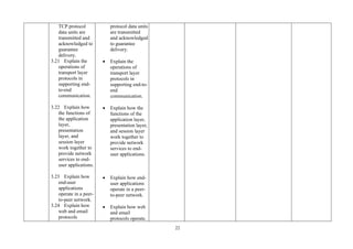 22
TCP protocol
data units are
transmitted and
acknowledged to
guarantee
delivery.
3.21 Explain the
operations of
transport layer
protocols in
supporting end-
to-end
communication.
3.22 Explain how
the functions of
the application
layer,
presentation
layer, and
session layer
work together to
provide network
services to end-
user applications.
3.23 Explain how
end-user
applications
operate in a peer-
to-peer network.
3.24 Explain how
web and email
protocols
protocol data units
are transmitted
and acknowledged
to guarantee
delivery.
• Explain the
operations of
transport layer
protocols in
supporting end-to-
end
communication.
• Explain how the
functions of the
application layer,
presentation layer,
and session layer
work together to
provide network
services to end-
user applications.
• Explain how end-
user applications
operate in a peer-
to-peer network.
• Explain how web
and email
protocols operate.
 