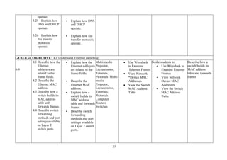 23
operate.
3.25 Explain how
DNS and DHCP
operate.
3.26 Explain how
file transfer
protocols
operate.
• Explain how DNS
and DHCP
operate.
• Explain how file
transfer protocols
operate.
GENERAL OBJECTIVE: 4.0 Understand Ethernet switching
8-9
4.1 Describe how the
Ethernet
sublayers are
related to the
frame fields.
4.2 Describe the
Ethernet MAC
address.
4.3 Describe how a
switch builds its
MAC address
table and
forwards frames.
4.4 Describe switch
forwarding
methods and port
settings available
on Layer 2
switch ports.
• Explain how the
Ethernet sublayers
are related to the
frame fields.
• Describe the
Ethernet MAC
address.
• Explain how a
switch builds its
MAC address
table and forwards
frames.
• Describe switch
forwarding
methods and port
settings available
on Layer 2 switch
ports.
Multi-media
Projector,
Lecture notes,
Tutorials,
Pictorials Multi-
media
Projector,
Lecture notes,
Tutorials,
Pictorials
Computer
Routers
Switches
• Use Wireshark
to Examine
Ethernet Frames
• View Network
*Device MAC
Addresses
• View the Switch
MAC Address
Table
Guide students to;
• Use Wireshark to
Examine Ethernet
Frames
• View Network
Device MAC
Addresses
• View the Switch
MAC Address
Table
Describe how a
switch builds its
MAC address
table and forwards
frames
 