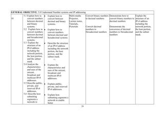 24
GENERAL OBJECTIVE: 5.0 Understand Number systems and IP addressing
10
5.1 Explain how to
convert numbers
between decimal
and binary
systems.
5.2 Explain how to
convert numbers
between decimal
and hexadecimal
systems.
5.3 Explain the
structure of an
IPv4 address
including the
network portion,
the host portion,
and the subnet
mask.
5.4 Analyse the
characteristics
and uses of the
unicast,
broadcast and
multicast IPv4
addresses.
5.5 Describe public,
private, and
reserved IPv4
addresses.
5.6 Describe how
subnetting
segments a
network to
• Explain how to
convert between
decimal and binary
systems.
• Explain how to
convert numbers
between decimal and
hexadecimal systems.
• Describe the structure
of an IPv4 address
including the network
portion, the host
portion, and the
subnet mask.
+-
• Explain the
characteristics and
uses of the unicast,
broadcast and
multicast IPv4
addresses.
• Explain public,
private, and reserved
IPv4 addresses.
• Explain how
subnetting segments a
network to enable
better
Multi-media
Projector,
Lecture notes,
Tutorials,
Pictorials
Convert binary numbers
to decimal numbers
Convert decimal
numbers to
Hexadecimal numbers
Demonstrate how to
convert binary numbers to
decimal numbers
Demonstrate the
conversion of decimal
numbers to Hexadecimal
numbers
Explain the
structure of an
IPv4 address
including the
network portion,
the host portion,
and the subnet
mask.
 