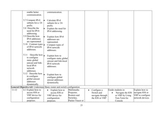 25
enable better
communication.
5.7 Compute IPv4
subnets for a /24
prefix.
5.8 Describe the
need for IPv6
addressing.
5.9 Describe how
IPv6 addresses
are represented.
5.10 Contrast types
of IPv6 network
addresses.
5.11 Describe how
to configure
static global
unicast and link-
local IPv6
network
addresses.
5.12 Describe how
to configure
global unicast
addresses
dynamically.
communication.
• Calculate IPv4
subnets for a /24
prefix.
• Explain the need for
IPv6 addressing.
• Explain how IPv6
addresses are
represented.
• Compare types of
IPv6 network
addresses.
• Explain how to
configure static global
unicast and link-local
IPv6 network
addresses.
• Explain how to
configure global
unicast addresses
dynamically.
General Objective 6.0: Understand Basic router and switch configuration
11-12 6.1 Explain how to
access IOS or
VRP device for
configuration
purposes.
• Explain how to
access IOS or
VRP device for
configuration
purposes.
Multimedia
Projector,
Routers and
Switches,
Packet Tracer or
• Configure a
Switch and
navigate through
the IOS or VRP
Guide students to:
• Navigate the IOS
or VRP by Using
Tera Term for
Console
Explain how to
navigate IOS or
VRP to configure
network devices.
 