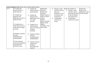 28
General Objective 8.0: Know how to build small networks
14-15 8.1 Explain the
devices used in a
small network.
8.2 Explain the
protocols and
applications used in a
small network.
8.3 Explain how a
small network serves
as the basis of larger
networks.
8.4 Explain common
network
troubleshooting
methodologies.
8.5 List common
connectivity problems
associated with
network devices
• Explain the
devices used in a
small network.
• Explain the
protocols and
applications used
in a small
network.
• Explain how a
small network
serves as the basis
of larger
networks.
• Explain common
network
troubleshooting
methodologies.
• Explain common
connectivity
problems
associated with
network
Multimedia
Projector,
Routers and
Switches,
Packet Tracer or
eNSP or GNS3,
Laptop
Internet
Books, Journals,
Marker board,
Marker,
Textbooks, Tera
Term, Putty
• Design a small
network, and use
ping and
traceroute to test
for latency and
connectivity.
• Troubleshoot
connectivity
issues.
Guide the students to:
• Design a small
network, and use
ping and traceroute
to test for latency
and connectivity.
• Troubleshoot
connectivity issues.
Explain the
protocol and
application used in
a small network
 