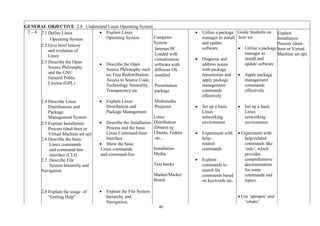 40
GENERAL OBJECTIVE: 2.0 Understand Linux Operating System
2 – 4 2.1 Define Linux
Operating System
2.2 Give brief history
and evolution of
Linux
2.3 Describe the Open
Source Philosophy
and the GNU
General Public
License (GPL)
2.4 Describe Linux
Distributions and
Package
Management System
2.5 Explain Installation
Process (dual-boot or
Virtual Machine set up)
2.6 Describe the basic
Linux commands
and command-line
interface (CLI)
2.7 Describe File
System hierarchy and
Navigation
2.8 Explain the usage of
“Getting Help”
• Explain Linux
Operating System
• Describe the Open
Source Philosophy such
as: Free Redistribution,
Access to Source Code,
Technology Neutrality,
Transparency etc
• Explain Linux
Distribution and
Package Management
• Describe the Installation
Process and the basic
Linux Command-liner
Interface
• Show the basic
Linux commands
and command-line
• Explain the File System
hierarchy and
Navigation,
Computer
System
Internet PC
Loaded with
virtualization
software with
different OS
installed
Presentation
package
Multimedia
Projector
Linux
Distribution
(Distro) eg
Ubuntu, Fedora
etc.,
Installation
Media,
Text books
Marker/Marker
Board
• Utilize a package
manager to install
and update
software
• Diagnose and
address issues
with package
repositories and
apply package
management
commands
effectively
• Set up a basic
Linux
networking
environment
• Experiment with
help-
related
commands
• Explore
commands to
search for
commands based
on keywords etc.
Guide Students on
how to:
• Utilize a package
manager to
install and
update software
• Apply package
management
commands
effectively
• Set up a basic
Linux
networking
environment
• Experiment with
help-related
commands like
‘info’, which
provides
comprehensive
documentation
for some
commands and
topics.
• Use ‘apropos’ and
‘whatis’
Explain
Installation
Process (dual-
boot or Virtual
Machine set up)
 