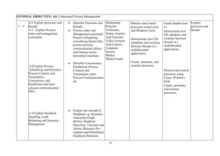 43
GENERAL OBJECTIVE: 4.0: Understand Process Management
7 – 9
4.1 Explain processes and
threads
4.2 Explain Process
states and management
commands.
4.3Explain Process
Scheduling and Priorities,
Process Creation and
Termination,
Concurrency and
Parallelism and Inter-
process communication
(IPC)
4.4 Explain Deadlock
Handling, Load
Balancing and Resource
Management
• Describe Processes and
threads,
• Process states and
Management command,
Process Scheduling
considering factors like:
process priority,
communication delays,
and fairness across
networked machines.
• Describe Concurrency,
Parallelism, Process
Creation and
Termination, Inter
Process Communication
etc.
• Explain the concept of
Deadlock e.g. Resource
Allocation Graph
(RAG), Deadlock
Detection, Timeouts and
Aborts, Resource Pre-
emption and Distributed
Deadlock Detection.
Multimedia
Projector
Textbooks,
Online Articles
And Tutorials.
Video Lectures
And Courses.
Computer
System
Marker
Marker board
Monitor and control
processes using Linux
and Windows tools
Demonstrate how OS
schedules and switches
between threads in a
multithreaded
applications
Create, terminate, and
monitor processes.
Guide Student how
to:
Demonstrate how
OS schedules and
switches between
threads in a
multithreaded
applications
Monitor and control
processes using
Linux/ Windows
tools
Create, terminate,
and monitor
processes;
Explain
processes and
threads
 