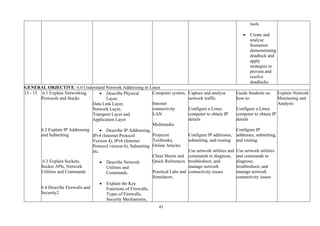45
tools
• Create and
analyse
Scenarios
demonstrating
deadlock and
apply
strategies to
prevent and
resolve
deadlocks
GENERAL OBJECTIVE: 6.0 Understand Network Addressing in Linux
13 - 15 6.1 Explain Networking
Protocols and Stacks
6.2 Explain IP Addressing
and Subnetting
6.3 Explain Sockets,
Socket APIs, Network
Utilities and Commands
6.4 Describe Firewalls and
Security2
• Describe Physical
Layer,
Data Link Layer,
Network Layer,
Transport Layer and
Application Layer
• Describe IP Addressing,
IPv4 (Internet Protocol
Version 4), IPv6 (Internet
Protocol version 6), Subnetting
etc.
• Describe Network
Utilities and
Commands.
• Explain the Key
Functions of Firewalls,
Types of Firewalls,
Security Mechanisms,
Computer system,
Internet
connectivity
LAN
Multimedia
Projector
Textbooks,
Online Articles
Cheat Sheets and
Quick References
Practical Labs and
Simulators.
Capture and analyze
network traffic
Configure a Linux
computer to obtain IP
details
Configure IP addresses,
subnetting, and routing
Use network utilities and
commands to diagnose,
troubleshoot, and
manage network
connectivity issues
Guide Students on
how to:
Configure a Linux
computer to obtain IP
details
Configure IP
addresses, subnetting,
and routing
Use network utilities
and commands to
diagnose,
troubleshoot, and
manage network
connectivity issues
Explain Network
Monitoring and
Analysis
 