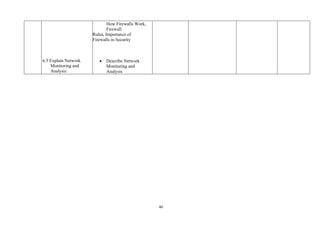 46
6.5 Explain Network
Monitoring and
Analysis
How Firewalls Work,
Firewall
Rules, Importance of
Firewalls in Security
• Describe Network
Monitoring and
Analysis
 