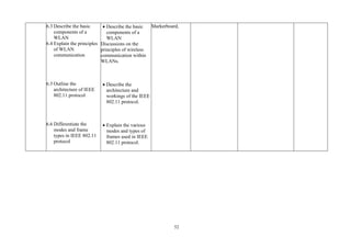 52
6.3 Describe the basic
components of a
WLAN
6.4 Explain the principles
of WLAN
communication
6.5 Outline the
architecture of IEEE
802.11 protocol
6.6 Differentiate the
modes and frame
types in IEEE 802.11
protocol
• Describe the basic
components of a
WLAN
Discussions on the
principles of wireless
communication within
WLANs.
• Describe the
architecture and
workings of the IEEE
802.11 protocol.
• Explain the various
modes and types of
frames used in IEEE
802.11 protocol.
Markerboard,
 