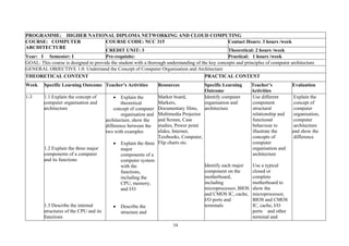 54
PROGRAMME: HIGHER NATIONAL DIPLOMA NETWORKING AND CLOUD COMPUTING
COURSE: COMPUTER
ARCHITECTURE
COURSE CODE: NCC 315 Contact Hours: 3 hours /week
CREDIT UNIT: 3 Theoretical: 2 hours /week
Year: I Semester: I Pre-requisite: Practical: 1 hours /week
GOAL: This course is designed to provide the student with a thorough understanding of the key concepts and principles of computer architecture
GENERAL OBJECTIVE 1.0: Understand the Concept of Computer Organisation and Architecture
THEORETICAL CONTENT PRACTICAL CONTENT
Week Specific Learning Outcome Teacher’s Activities Resources Specific Learning
Outcome
Teacher’s
Activities
Evaluation
1-3 1.1 Explain the concept of
computer organisation and
architecture
1.2 Explain the three major
components of a computer
and its functions
1.3 Describe the internal
structures of the CPU and its
functions
• Explain the
theoretical
concept of computer
organisation and
architecture, show the
difference between the
two with examples
• Explain the three
major
components of a
computer system
with the
functions,
including the
CPU, memory,
and I/O
• Describe the
structure and
Marker board,
Markers,
Documentary films,
Multimedia Projector
and Screen, Case
studies, Power point
slides, Internet,
Textbooks, Computer,
Flip charts etc.
Identify computer
organisation and
architecture
Identify each major
component on the
motherboard,
including
microprocessor, BIOS
and CMOS IC, cache,
I/O ports and
terminals
Use different
component
structural
relationship and
functional
behaviour to
illustrate the
concepts of
computer
organisation and
architecture
Use a typical
closed or
complete
motherboard to
show the
microprocessor,
BIOS and CMOS
IC, cache, I/O
ports and other
terminal and
Explain the
concept of
computer
organisation,
computer
architecture
and show the
difference
 