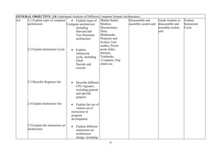 57
GENERAL OBJECTIVE: 2.0 Understand Analysis of Different Computer System Architectures
4-6 2.1 Explain types of computer
architecture
2.2 Explain Instruction Cycle
2.3 Describe Registers Set
2.4 Explain Instruction Set
2.5 Explain the instruction set
architecture
• Explain types of
Computer architecture
including
Harvard and
Von Neumann
architecture
• Explain
instruction
cycle, including
Fetch
Decode and
execute
• Describe different
CPU registers,
including general
and specific
purpose
• Explain the use of
various set of
instruction in
program
development
• Explain different
instruction set
architecture
design, including
Marker board,
Markers,
Documentary
films,
Multimedia
Projector and
Screen, Case
studies, Power
point slides,
Internet,
Textbooks,
Computer, Flip
charts etc.
Disassemble and
assemble system unit
Guide students to
disassemble and
assemble system
unit
Explain
Instruction
Cycle
 
