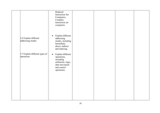 58
2.6 Explain different
addressing modes
2.7 Explain different types of
operations
Reduced
Instruction Set
Computers,
Complex
Instruction set
computers
• Explain different
addressing
modes, including
Immediate,
direct, indirect
and indexing
• Explain different
operations,
including
arithmetic, logic,
data movement
and control
operations
 