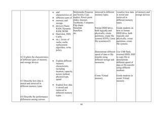 60
4.2 Explain the characteristics
of different types of memory
and storage devices
4.3 Describe how data is
stored and retrieved in
different memory types
4.4 Describe the performance
differences among various
• and
characteristics of
• different types of
• memory and
storage
• devices (Static
RAM, Dynamic
RAM, ROM,
• Hard disk, SSD,
Cache
• etc.). levels of
cache, cache
replacement
algorithm, write
policy
• Explain different
memory
characteristic,
including
location, capacity,
access method,
physical type,
speed
• Explain how data
is stored and
retrieved in
different memory
types.
Multimedia Projector
and Screen, Case
studies, Power point
slides, Internet,
Textbooks, Computer,
Flip charts
Simulink
Stateflow
etc.
retrieved in different
memory types.
Format HDD drive,
both logically and
physically, create
partitions, create file
systems NTFS, Linux
file system(ext3)
Demonstrate different
speed of data or file
transfer using
different storage and
memories
Create Virtual
memory
visualize how data
is stored and
retrieved in
different memory
types.
Guide students on
how to format
HDD drive, both
logically and
physically, create
partitions, create
file systems
Use USB flash,
external HDD, SSD
to copy file to
demonstrate
different speed of
data or file transfer
using different
medium
Guide students to
create Virtual
memory
of memory and
storage devices
 