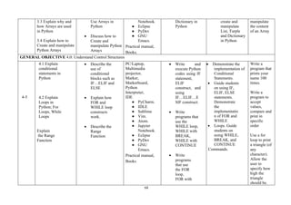 68
3.3 Explain why and
how Arrays are used
in Python
3.4 Explain how to
Create and manipulate
Python Arrays
Use Arrays in
Python
• Discuss how to
Create and
manipulate Python
Arrays
Notebook.
● Eclipse
● PyDev
● GNU
Emacs.
Practical manual,
Books.
Dictionary in
Python
create and
manipulate
List, Turple
and Dictionary
in Python
manipulate
the content
of an Array
GENERAL OBJECTIVE 4.0: Understand Control Structures
4-5
4.1 Explain
conditional
statements in
Python
4.2 Explain
Loops in
Python; For
Loops, While
Loops
Explain
the Range
Function
• Describe the
use of
conditional
blocks such as
IF…ELIF and
ELSE
• Explain how
FOR and
WHILE loop
constructs
work.
• Describe the
Range
Function
PC/Laptop,
Multimedia
projector,
Marker,
Markerboard,
Python
Interpreter,
IDE
● PyCharm.
● IDLE
● Sublime
● Vim.
● Atom.
● Jupyter
Notebook.
● Eclipse
● PyDev
● GNU
Emacs.
Practical manual,
Books
• Write and
execute Python
codes using IF
statement,
ELIF
construct, and
using
IF…ELIF…E
SIF construct.
• Write
programs that
use the
WHILE loop,
WHILE with
BREAK,
WHILE with
CONTINUE
• Write
programs
that use
the FOR
loop,
FOR with
• Demonstrate the
implementation of
Conditional
Statements.
• Guide students
on using IF,
ELIF, ELSE
statements.
Demonstrate
the
implementatio
n of FOR and
WHILE
• Loops. Guide
students on
using WHILE,
BREAK, and
CONTINUE
Commands.
Write a
program that
prints your
name 100
times.
Write a
program to
accept
values,
compare and
print in
specific
order
Use a for
loop to print
a triangle (of
any
character).
Allow the
user to
specify how
high the
triangle
should be.
 
