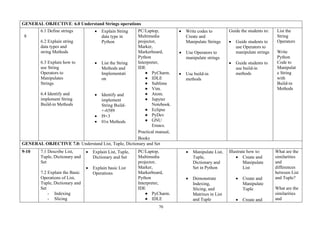 70
GENERAL OBJECTIVE: 6.0 Understand Strings operations
8
6.1 Define strings
6.2 Explain string
data types and
string Methods
6.3 Explain how to
use String
Operators to
Manipulates
Strings
6.4 Identify and
implement String
Build-in Methods
• Explain String
data type in
Python
• List the String
Methods and
Implementati
on
• Identify and
implement
String Build-
+-6589
• I9+3
• 01n Methods
PC/Laptop,
Multimedia
projector,
Marker,
Markerboard,
Python
Interpreter,
IDE
● PyCharm.
● IDLE
● Sublime
● Vim.
● Atom.
● Jupyter
Notebook.
● Eclipse
● PyDev
● GNU
Emacs.
Practical manual,
Books
• Write codes to
Create and
Manipulate Strings
• Use Operators to
manipulate strings
• Use build-in
methods
Guide the students to:
• Guide students to
use Operators to
manipulate strings
• Guide students to
use build-in
methods
List the
String
Operators
Write
Python
Code to
Manipulat
e String
with
Build-in
Methods
GENERAL OBJECTIVE 7.0: Understand List, Tuple, Dictionary and Set
9-10 7.1 Describe List,
Tuple, Dictionary and
Set
7.2 Explain the Basic
Operations of List,
Tuple, Dictionary and
Set
- Indexing
- Slicing
• Explain List, Tuple,
Dictionary and Set
• Explain basic List
Operations
PC/Laptop,
Multimedia
projector,
Marker,
Markerboard,
Python
Interpreter,
IDE
● PyCharm.
● IDLE
• Manipulate List,
Tuple,
Dictionary and
Set in Python
• Demonstrate
Indexing,
Slicing, and
Matrixes in List
and Tuple
Illustrate how to:
• Create and
Manipulate
List
• Create and
Manipulate
Tuple
• Create and
What are the
similarities
and
differences
between List
and Tuple?
What are the
similarities
and
 