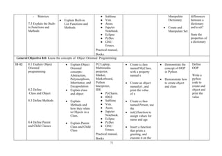 71
- Matrixes
7.3 Explain the Built-
in Functions and
Methods
• Explain Built-in
List Functions and
Methods
● Sublime
● Vim.
● Atom.
● Jupyter
Notebook.
● Eclipse
● PyDev
● GNU
Emacs.
Practical manual,
Books.
Manipulate
Dictionary
• Create and
Manipulate Set
differences
between a
dictionary
and a set?
State the
properties of
a dictionary
General Objective 8.0: Know the concepts of Object Oriented Programming
11-12 8.1 Explain Object
Oriented
programming
8.2 Define
Class and Object
8.3 Define Methods
8.4 Define Parent
and Child Classes
• Explain Object
Oriented
concepts:
Abstraction,
Polymorphism,
Inheritance, and
Encapsulation
• Explain class
and object
• Explain
Methods and
how they relate
to Objects in a
Class.
• Explain Parent
Class and Child
Class
PC/Laptop,
Multimedia
projector,
Marker,
Markerboard,
Python
Interpreter,
IDE
● PyCharm.
● IDLE
● Sublime
● Vim.
● Atom.
● Jupyter
Notebook.
● Eclipse
● PyDev
● GNU
Emacs.
Practical manual,
Books
• Create a class
named MyClass,
with a property
named x
• Create an object
named p1, and
print the value
of x
• Create a class
named Person, use
the
• init() function to
assign values for
name and age
• Insert a function
that prints a
greeting, and
execute it on the
• Demonstrate the
concept of OOP
in Python
• Demonstrate how
to create object
and class
Define
OOP
Write a
python
code to
create and
object and
print the
value
 