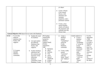 72
p1 object
• Create a Parent
Class named
Person, with
firstname and
lastname
properties, and a
printname method
• Create a class
named Student,
which will inherit
the properties and
methods from the
Person class
General Objective 9.0: Know how to work with Databases
13-14 9.1 List the
different
databases that
Python API
supports
-
9.2 Explain
MySQL
database
commands.
• Explain the need
for database
• List and explain
the different
Databases that
Python API
supports.
• Explain database
operations and
the syntaxes and
functions of the
following
database
command: Create
Database, Create
PC/Laptop,
Multimedia
projector,
Marker,
Marker board,
Python
Interpreter,
IDE
● PyCharm.
● IDLE
● Sublime
● Vim.
● Atom.
● Jupyter
Notebook.
● Eclipse
● PyDev
• Create a
database
named
"mydatabase"
using the
Create
Database
command.
• Create a table
named
"customers"
with two
fields “Name”
and “Address”
in
“mydatabase”
Guide students to:
• Create a
database
named
"mydatabas
e" using the
Create
Database
command.
Create a
table
named
"customers
" with two
fields
“Name”
and
Use the
appropriat
e SQL
statement
to create a
Database
with at
least two
tables and
write
statement
s to
manage
the
content of
the tables
 