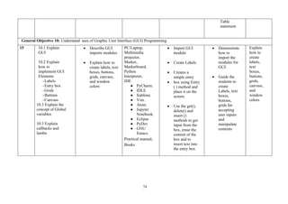 74
Table
statement
General Objective 10: Understand ases of Graphic User Interface (GUI) Programming
15 10.1 Explain
GUI
10.2 Explain
how to
implement GUI
Elements
-Labels
-Entry box
-Grids
-Buttons
-Canvass
10.3 Explain the
concept of Global
variables
10.3 Explain
callbacks and
lamba
• Describe GUI
imports modules
• Explain how to
create labels, text
boxes, buttons,
grids, canvass,
and window
colors
PC/Laptop,
Multimedia
projector,
Marker,
Markerboard,
Python
Interpreter,
IDE
● PyCharm.
● IDLE
● Sublime
● Vim.
● Atom.
● Jupyter
Notebook.
● Eclipse
● PyDev
● GNU
Emacs.
Practical manual,
Books
• Import GUI
module
• Create Labels
• Creates a
simple entry
• box using Entry
( ) method and
place it on the
screen.
• Use the get(),
delete() and
insert ()
methods to get
input from the
box, erase the
content of the
box and to
insert text into
the entry box
• Demonstrate
how to
import the
modules for
GUI.
• Guide the
students to
create
Labels, text
boxes,
buttons,
grids for
accepting
user inputs
and
manipulate
contents
Explain
how to
create
labels,
text
boxes,
buttons,
grids,
canvass,
and
window
colors
 