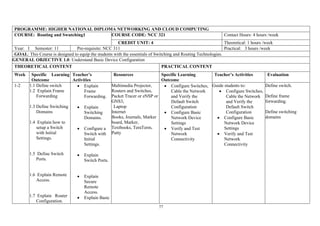 77
PROGRAMME: HIGHER NATIONAL DIPLOMA NETWORKING AND CLOUD COMPUTING
COURSE: Routing and Swutching1 COURSE CODE: NCC 321 Contact Hours: 4 hours /week
CREDIT UNIT: 4 Theoretical: 1 hours /week
Year: I Semester: 11 Pre-requisite: NCC 311 Practical: 3 hours /week
GOAL: This Course is designed to equip the students with the essentials of Switching and Routing Technologies.
GENERAL OBJECTIVE 1.0: Understand Basic Device Configuration
THEORETICAL CONTENT PRACTICAL CONTENT
Week Specific Learning
Outcome
Teacher’s
Activities
Resources Specific Learning
Outcome
Teacher’s Activities Evaluation
1-2 1.1 Define switch
1.2 Explain Frame
Forwarding
1.3 Define Switching
Domains
1.4 Explain how to
setup a Switch
with Initial
Settings.
1.5 Define Switch
Ports.
1.6 Explain Remote
Access.
1.7 Explain Router
Configuration.
• Explain
Frame
Forwarding.
• Explain
Switching
Domains.
• Configure a
Switch with
Initial
Settings.
• Explain
Switch Ports.
• Explain
Secure
Remote
Access.
• Explain Basic
Multimedia Projector,
Routers and Switches,
Packet Tracer or eNSP or
GNS3,
Laptop
Internet
Books, Journals, Marker
board, Marker,
Textbooks, TeraTerm,
Putty
• Configure Switches,
Cable the Network
and Verify the
Default Switch
Configuration
• Configure Basic
Network Device
Settings
• Verify and Test
Network
Connectivity
Guide students to:
• Configure Switches,
Cable the Network
and Verify the
Default Switch
Configuration
• Configure Basic
Network Device
Settings
• Verify and Test
Network
Connectivity
Define switch.
Define frame
forwarding.
Define switching
domains
 