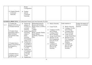 78
1.8 Explain Directly
Connected
Networks.
Router
Configuration
.
• Explain
directly
Connected
Networks.
GENERAL OBJECTIVE: 2.0 Understand Virtual Local Area Networks (VLANs)
4 - 5
3.1 Explain the
purpose of VLANs in
a switched Network.
s
3.2 Explain frame
forwarding within a
Multi-Switched
Environment using
VLAN
3.3 Explain how to
Setup a switch Port to
be assigned to a
VLAN.
3.4 Explain how to
Configure a switch
port for VLAN
• Explain the
purpose of
VLANs in a
switched
Network.
• Explain frame
forwarding
within a
Multi-
Switched
Environment
using VLAN
• Explain how
to configure a
switch Port to
be assigned to
a VLAN.
• Explain how
to Configure a
switch port
for VLAN
Trunks
• Explain how
Multimedia Projector,
Routers and Switches,
Packet Tracer or eNSP or
GNS3,
Laptop
Internet
Books, Journals, Marker
board, Marker,
Textbooks, TeraTerm,
Putty
• Build a Network;
• Create VLAN
• Configure VLANs
and Trunking
• Configure Basic
Device Settings
• Assign Switch Ports
• Maintain VLAN
Port Assignments
from the VLAN
Database
• Configure an
802.1Q Trunk
Between the
Switches
Guide students to:
• Build a Network;
• Configure VLANs
and Trunking
• Configure Basic
Device Settings
• Create VLANs;
Assign Switch Ports
• Maintain VLAN
Port Assignments
and the VLAN
Database
• Configure an
802.1Q Trunk
Between the
Switches
Explain the purpose of
VLANs in a switched
Network.
 