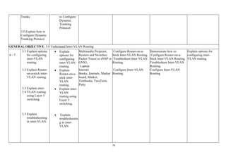 79
Trunks
3.5 Explain how to
Configure Dynamic
Trunking Protocol
to Configure
Dynamic
Trunking
Protocol
GENERAL OBJECTIVE: 3.0 Understand Inter-VLAN Routing
6 - 7
3.1 Explain options
for configuring
inter-VLAN
routing.
3.2 Explain Router-
on-a-stick inter-
VLAN routing.
3.3 Explain inter-
3.4 VLAN routing
using Layer 3
switching.
3.5 Explain
troubleshooting
in inter-VLAN.
• Explain
options for
configuring
inter-VLAN
routing.
• Explain
Router-on-a-
stick inter-
VLAN
routing.
• Explain inter-
VLAN
routing using
Layer 3
switching.
• Explain
troubleshootin
g in inter-
VLAN.
Multimedia Projector,
Routers and Switches,
Packet Tracer or eNSP or
GNS3,
Laptop
Internet
Books, Journals, Marker
board, Marker,
Textbooks, TeraTerm,
Putty
Configure Router-on-a-
Stick Inter-VLAN Routing.
Troubleshoot Inter-VLAN
Routing.
Configure Inter-VLAN
Routing.
Demonstrate how to:
Configure Router-on-a-
Stick Inter-VLAN Routing.
Troubleshoot Inter-VLAN
Routing.
Configure Inter-VLAN
Routing
Explain options for
configuring inter-
VLAN routing
 