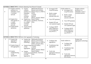 80
GENERAL OBJECTIVE: 4.0 Know Spanning Tree Protocol Concepts
8
4.1 Explain common
problems in a
redundant, Layer
2 switched
network
4.2 Explain how
STP operates in
a simple
switched
network.
4.3 Explain RSTP
operations.
• Explain
common
problems in a
redundant,
Layer 2
switched
network
• Explain how
STP operates
in a simple
switched
network.
• Explain RSTP
operations
Multimedia Projector,
Routers and Switches,
Packet Tracer or eNSP or
GNS3,
Laptop
Internet
Books, Journals, Marker
board, Marker,
Textbooks, TeraTerm,
Putty
• Investigate STP
Loop Prevention.
• Build a simple
three-switch
network with STP.
• View STP operation
• Disable STP and
view operation again
• Configure RSTP
and/or Rapid per -
VLAN Spanning
tree (PVST+)
Guide students to;
• Investigate STP
Loop Prevention.
• Build a simple
three-switch
network with STP.
• View STP operation
• Disable STP and
view operation again
• Configure RSTP
and/or Rapid per -
VLAN Spanning
tree (PVST+)
Explain common
problems in a
redundant, Layer 2
switched network
GENERAL OBJECTIVE: 5.0 Know link Aggregation Technology.
9 5.1 Explain link
aggregation
technology.
5.2 Explain Setup of
link aggregation.
5.3 Explain
troubleshooting
in link
aggregation
• Explain link
aggregation
technology.
• Explain Setup
of link
aggregation.
• Explain
troubleshootin
g in link
aggregation
Multimedia Projector,
Routers and Switches,
Packet Tracer or eNSP or
GNS3, network cables,
network toolbox,
Laptop
Internet
Books, Journals, Marker
board, Marker,
Textbooks, TeraTerm,
Putty
• Configure link
aggregation.
• Troubleshoot link
aggregation.
• Verify link
aggregation between
the switches
Guide students to;
• Configure link
aggregation.
• Troubleshoot link
aggregation.
• Verify link
aggregation between
the switches
Explain link
aggregation technology
 