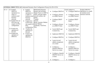 81
GENERAL OBJECTIVE: 6.0 Understand Dynamic Host Configuration Protocol for IPv4/ IPv6
10 -11 6.1 Explain
DHCPv4
operations in a
small- to
medium-sized
business
network.
6.2 Explain how an
IPv6 host can
acquire its IPv6
configuration.
6.3 Explain the
operation of
SLAAC
6.4 Explain the
operation of
DHCPv6
• Explain
DHCPv4
operations in
a small- to
medium-sized
business
network.
• Explain how
an IPv6 host
can acquire its
IPv6
configuration.
• Explain the
operation of
SLAAC
• Explain the
operation of
DHCPv6
Multimedia Projector,
Routers and Switches,
Packet Tracer or eNSP or
GNS3, network cables,
network toolbox, lab
guides,
Laptop
Internet
Books, Journals, Marker
board, Marker,
Textbooks, TeraTerm,
Putty
• Configure DHCPv4:
• Configure a Router
as a DHCP Server
• Configure DHCP
Relay
• Configure a Router
as a DHCP Client
• Verify DHCP and
Connectivity.
• Implement DHCPv4
• Configure DHCPv6.
• Verify SLAAC
address assignment
on a router
• Configure a
Stateless DHCPv6
Server on a router
• Configure a Stateful
DHCPv6 Server on
a router
• Configure a
Guide students to;
• Configure DHCPv4:
• Configure a Router
as a DHCP Server
• Configure DHCP
Relay
• Configure a Router
as a DHCP Client
• Verify DHCP and
Connectivity.
• Implement DHCPv4
• Configure DHCPv6.
• Verify SLAAC
address assignment
on a router
• Configure a
Stateless DHCPv6
Server on a router
• Configure a Stateful
DHCPv6 Server on
a router
• Configure a
Explain DHCPv4
operations in a small-
to medium-sized
business network.
 