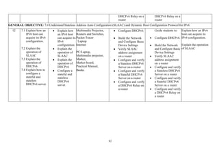 82
DHCPv6 Relay on a
router
DHCPv6 Relay on a
router
GENERAL OBJECTIVE: 7.0 Understand Stateless Address Auto Configuration (SLAAC) and Dynamic Host Configuration Protocol for IPv6
12 7.1 Explain how an
IPv6 host can
acquire its IPv6
configuration.
7.2 Explain the
operation of
SLAAC
7.3 Explain the
operation of
DHCPv6
7.4 Explain how to
configure a
stateful and
stateless
DHCPv6 server.
• Explain how
an IPv6 host
can acquire its
IPv6
configuration.
• Explain the
operation of
SLAAC
• Explain the
operation of
DHCPv6
• Configure a
stateful and
stateless
DHCPv6
server.
Multimedia Projector,
Routers and Switches,
Packet Tracer
Laptop
Internet
PC/Laptop,
Multimedia projector,
Marker,
Marker board,
Practical Manual,
Books
• Configure DHCPv6.
• Build the Network
and Configure Basic
Device Settings
• Verify SLAAC
address assignment
on a router
• Configure and verify
a Stateless DHCPv6
Server on a router
• Configure and verify
a Stateful DHCPv6
Server on a router
• Configure and verify
a DHCPv6 Relay on
a router
Guide students to:
• Configure DHCPv6.
• Build the Network
and Configure Basic
Device Settings
• Verify SLAAC
address assignment
on a router
• Configure and verify
a Stateless DHCPv6
Server on a router
• Configure and verify
a Stateful DHCPv6
Server on a router
• Configure and verify
a DHCPv6 Relay on
a router
Explain how an IPv6
host can acquire its
IPv6 configuration.
Explain the operation
of SLAAC
 