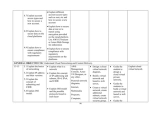 90
4.7 Explain account
access types and
how to secure a
new account.
4.8 Explain how to
secure data on the
cloud platforms
4.9 Explain how to
ensure compliance
with regulatory
requirements
•Explain different
account access types
such as root, etc and
how to secure a new
account
•Explain how to secure
data at rest or in
transit using
encryption provided
on the cloud platform.
Use AWS S3 buckets
or Azure Blob Storage
for elaboration
•Explain how to ensure
compliance with
regulatory
requirements on the
platforms
GENERAL OBJECTIVE 5.0: Understand Cloud Networking and Content Delivery.
13-15 5.1 Explain the basics
of networking
5.2 Explain IP address
and their versions.
5.3 Explain the
concept of
subnetting and
CIDR
5.4 Explain OSI
model.
• Explain what is a
network
• Explain the concept
of IP addressing and
subnets, IPv4, IPv6,
and CIDR
• Explain OSI model
and the possible
protocols found in
each layer
AWS
Management
Console, Azure
VN Designer, or
any other,
Pictorial network
diagrams,
Internet,
Multimedia
Projector,
Computer,
• Design a cloud
virtual network
diagram,
• Build a virtual
network and
launch a web
server,
• Create a virtual
network, create
additional
subnets, create
virtual network
security group,
• Guide the
student to
design a
cloud virtual
private
network,
• Guide the
students to
build a virtual
network and
launch a web
server,
• Guide the
Explain cloud
virtual network
 