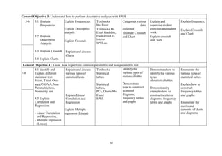 97
General Objective 3: Understand how to perform descriptive analyses with SPSS
5-6 3.1 Explain
Frequencies
3.2 Explain
Descriptive
Analysis
3.3 Explain Crosstab
3.4 Explain Charts
Explain Frequencies
Explain Descriptive
analysis
Explain Crosstab
Explain and discuss
Charts
Textbooks
Ms. Excel
Textbooks Ms.
Excel Hard disk,
Flash drive,CD,
internet
SPSS etc
Categories various
data
collected
Illustrate Crosstab
and Chart
Explain and
supervise student
exercises andstudent
work
Explain crosstab
andChart
Explain frequency,
Explain Crosstab
and Chart
General Objective 4 : Know how to perform common parametric and non-parametric test
7-8
4.1 Identify and
Explain different
statistical test:
Mean, T test, One-
wayANOVA, Non
Parametric test,
Normality test
4.3 Explain
Correlation and
Regression:
- Linear Correlation
and Regression,
- Multiple regression
(Linear)
Explain and discuss
various types of
statistical tests
Explain Linear
Correlation and
Regression
Explain Multiple
regression (Linear)
Textbooks
Statistical
tables
Statistical
tables,
PCs, Charts,Ms.
Excel
SPSS
Identify the
various types of
statistical table
Demonstrate
how to construct
scattered
diagrams,
frequency tables
andgraphs
Demonstratehow to
identify the various
types
of statisticaltables
Demonstrateby
exampleshow to
construct scattered
diagrams, frequency
tables and graphs
Enumerate the
various types of
statistical tables
Explain how to
construct
frequency tables
and graphs
Enumerate the
merits and
demerits of charts
and diagrams
 