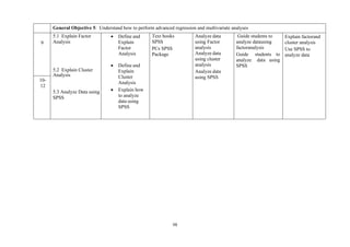 98
General Objective 5: Understand how to perform advanced regression and multivariate analyses
9
5.1 Explain Factor
Analysis
5.2 Explain Cluster
Analysis
5.3 Analyze Data using
SPSS
• Define and
Explain
Factor
Analysis
• Define and
Explain
Cluster
Analysis
• Explain how
to analyze
data using
SPSS
Text books
SPSS
PCs SPSS
Package
Analyze data
using Factor
analysis
Analyze data
using cluster
analysis
Analyze data
using SPSS
Guide students to
analyze datausing
factoranalysis
Guide students to
analyze data using
SPSS
Explain factorand
cluster analysis
Use SPSS to
analyze data
10-
12
 