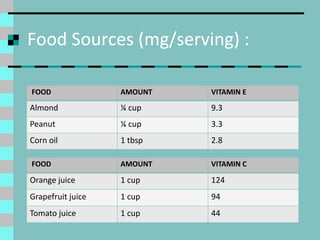 Food Sources (mg/serving) :
FOOD AMOUNT VITAMIN E
Almond ¼ cup 9.3
Peanut ¼ cup 3.3
Corn oil 1 tbsp 2.8
FOOD AMOUNT VITAMIN C
Orange juice 1 cup 124
Grapefruit juice 1 cup 94
Tomato juice 1 cup 44
 