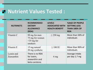 Nutrient Values Tested :
NUTRINETS
RCOMMENDED
DIETARY
ALLOWANCE
(RDA)
LEVELS
ASSOCIATED WITH
HEALTH BENEFIT
%AGE OF PEOPLE
GETTING LESS
THAN 100% OF
RDA
Vitamin C 90 mg for men
75 mg for women
+35 mg for
smokers
≥ 250 mg More than 50% of
individuals
Vitamin E 15 mg natural
30 mg synthetic
≥ 100 IU More than 90% of
individuals
Leutin and
Zeaxanthin
There is no RDA
for lutein,
zeaxanthin and
beta-carotene.
6 mg
Average intake
per day 1.7 mg
 