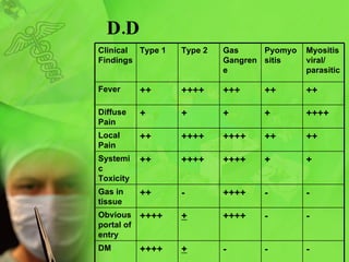 D.D - - - + ++++ DM - - ++++ + ++++ Obvious portal of entry - - ++++ - ++ Gas in tissue + + ++++ ++++ ++ Systemic Toxicity ++ ++ ++++ ++++ ++ Local Pain ++++ + + + + Diffuse Pain ++ ++ +++ ++++ ++ Fever Myositis viral/ parasitic Pyomyositis Gas Gangrene Type 2 Type 1 Clinical Findings 