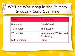Writing Workshop in the Primary
    Grades - Daily Overview
 Time:           Component:
 5 minutes       Read Aloud
 10 minutes      Mini-Lesson
 25 minutes      Independent Writing and
                 Conferring
 5-10 minutes    Share
 